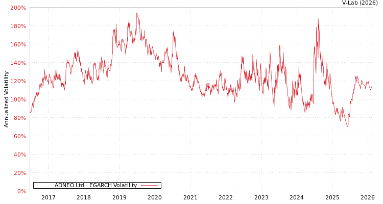 graph of ADNEO Ltd EGARCH