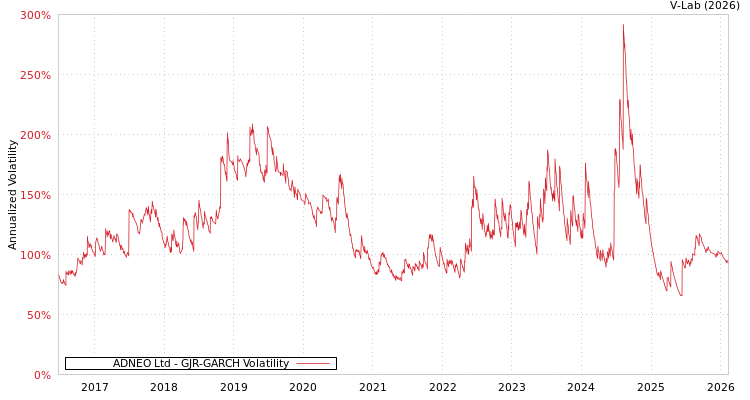 graph of ADNEO Ltd GJR-GARCH