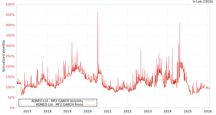 graph of ADNEO Ltd MF2-GARCH