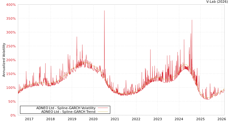 graph of ADNEO Ltd SGARCH