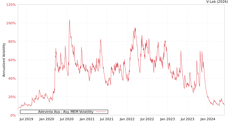 graph of Adevinta Asa AMEM