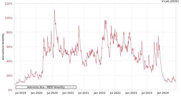 graph of Adevinta Asa MEM