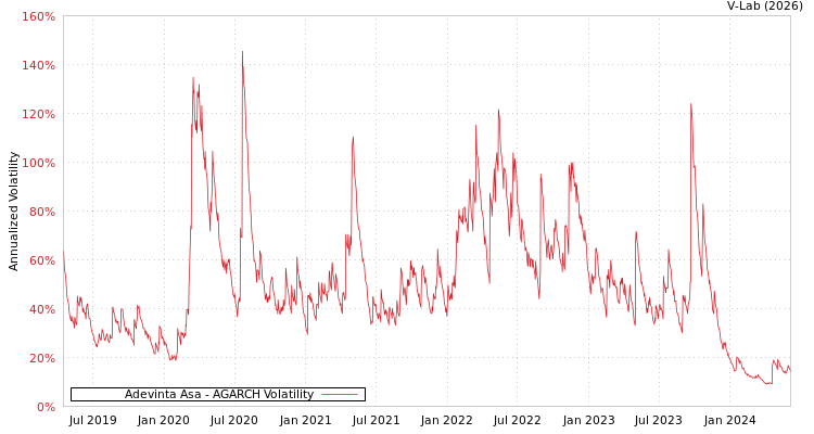 graph of Adevinta Asa AGARCH