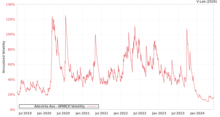 graph of Adevinta Asa APARCH