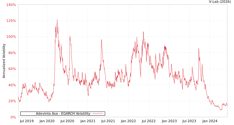 graph of Adevinta Asa EGARCH