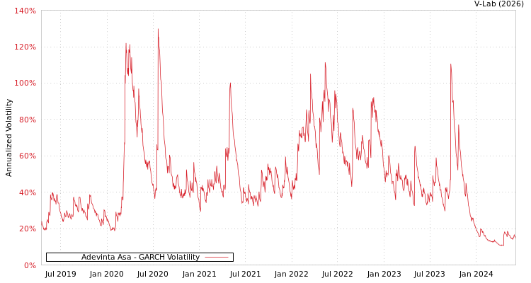 graph of Adevinta Asa GARCH
