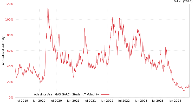 graph of Adevinta Asa GAS-GARCH-T