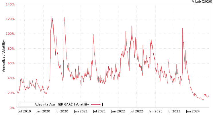graph of Adevinta Asa GJR-GARCH