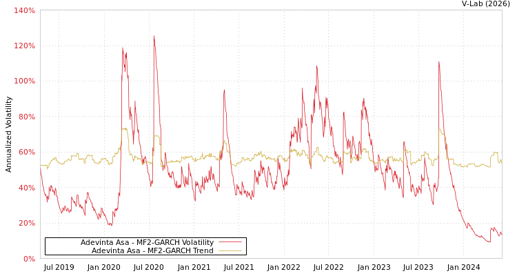 graph of Adevinta Asa MF2-GARCH