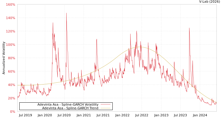 graph of Adevinta Asa SGARCH