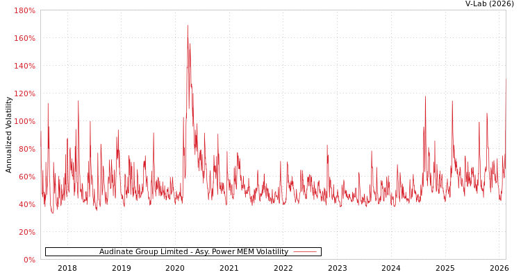 graph of Audinate Group Limited APMEM