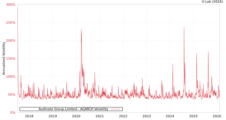 graph of Audinate Group Limited AGARCH