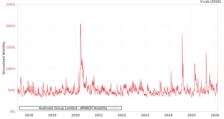 graph of Audinate Group Limited APARCH
