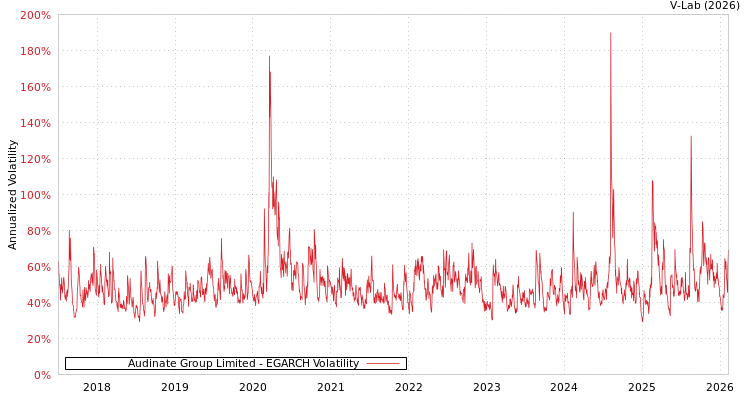 graph of Audinate Group Limited EGARCH