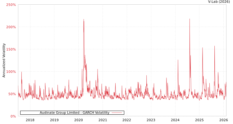graph of Audinate Group Limited GARCH