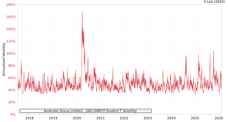 graph of Audinate Group Limited GAS-GARCH-T