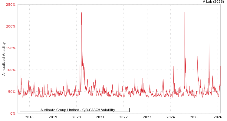 graph of Audinate Group Limited GJR-GARCH