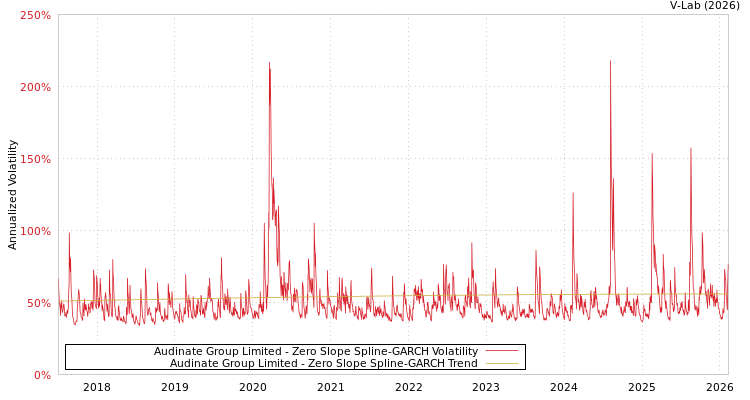 graph of Audinate Group Limited S0GARCH