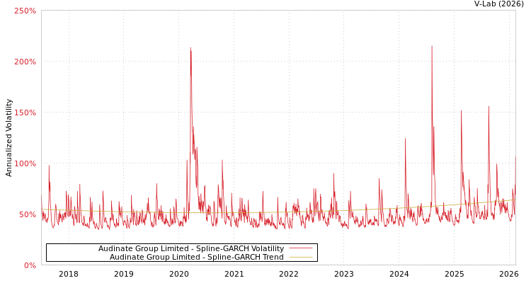 graph of Audinate Group Limited SGARCH