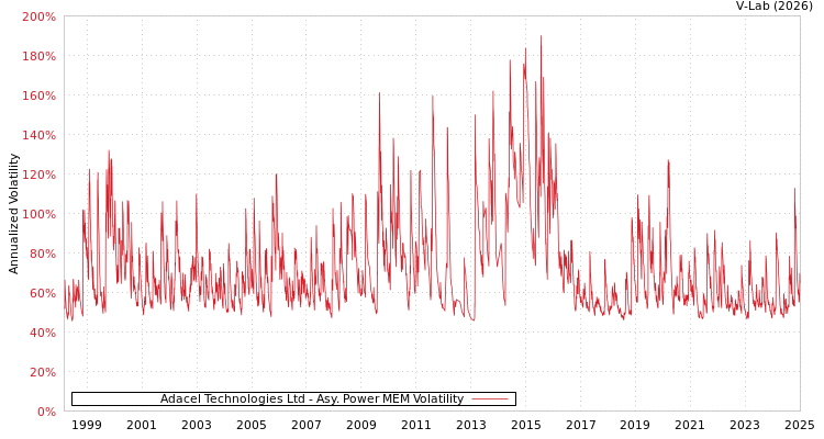 graph of Adacel Technologies Ltd APMEM