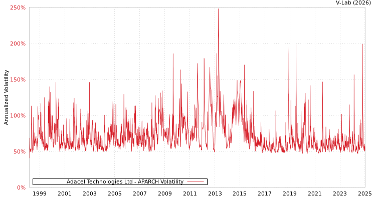 graph of Adacel Technologies Ltd APARCH