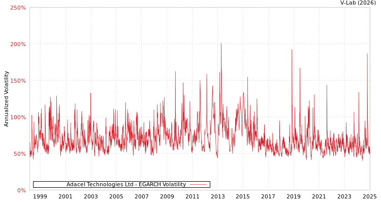 graph of Adacel Technologies Ltd EGARCH