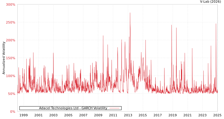 graph of Adacel Technologies Ltd GARCH