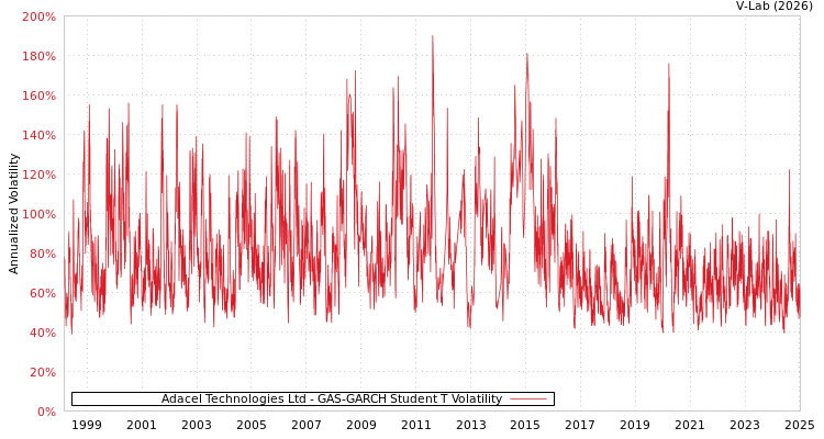 graph of Adacel Technologies Ltd GAS-GARCH-T