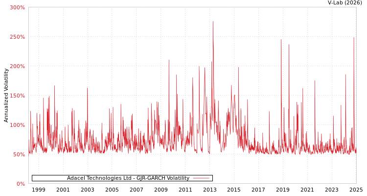 graph of Adacel Technologies Ltd GJR-GARCH