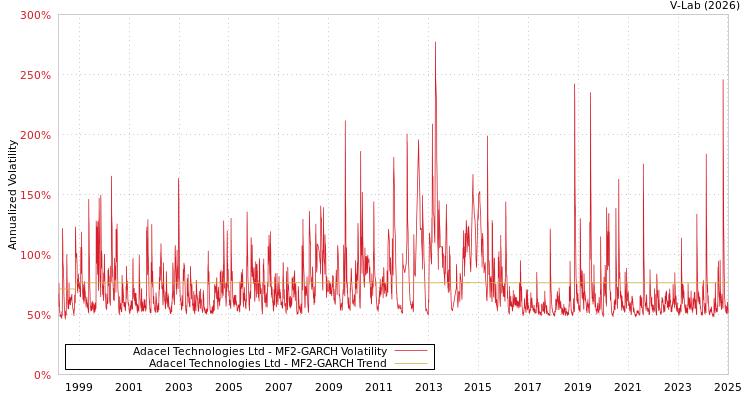 graph of Adacel Technologies Ltd MF2-GARCH