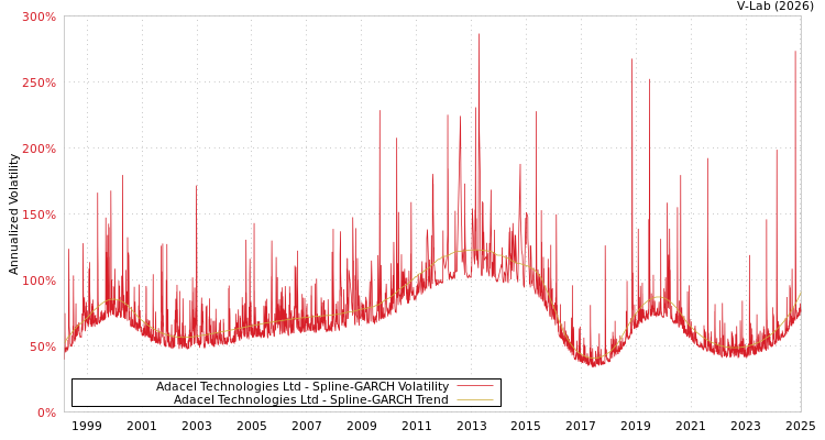 graph of Adacel Technologies Ltd SGARCH