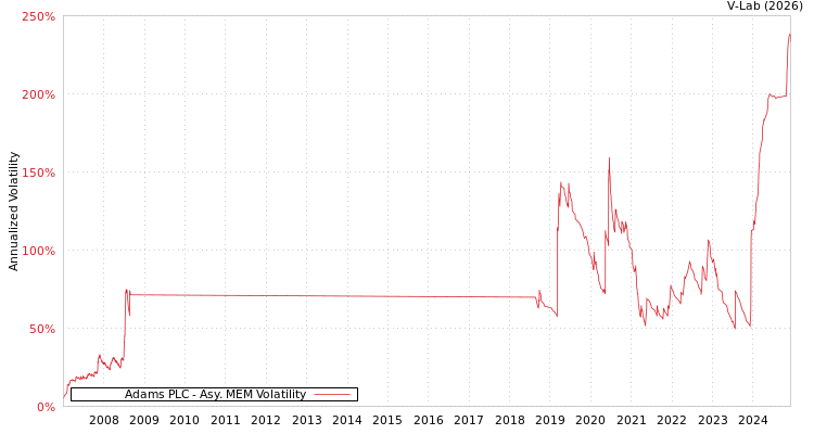 graph of Adams PLC AMEM