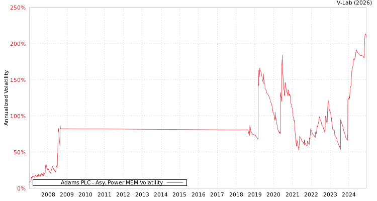 graph of Adams PLC APMEM