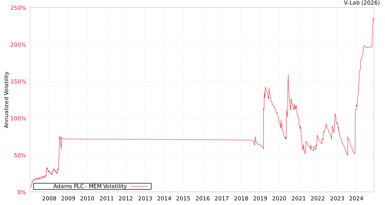 graph of Adams PLC MEM
