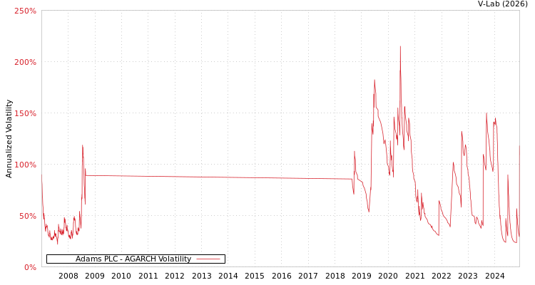 graph of Adams PLC AGARCH