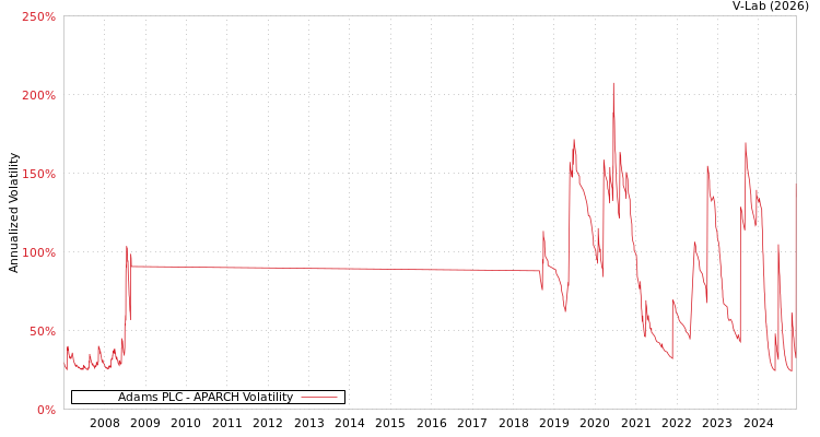 graph of Adams PLC APARCH