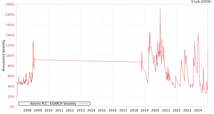 graph of Adams PLC EGARCH