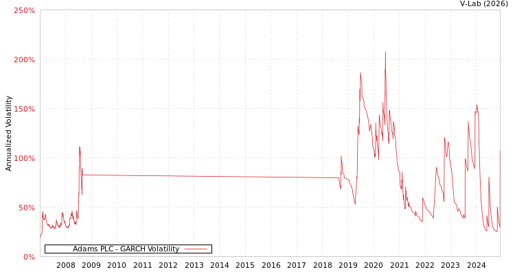 graph of Adams PLC GARCH