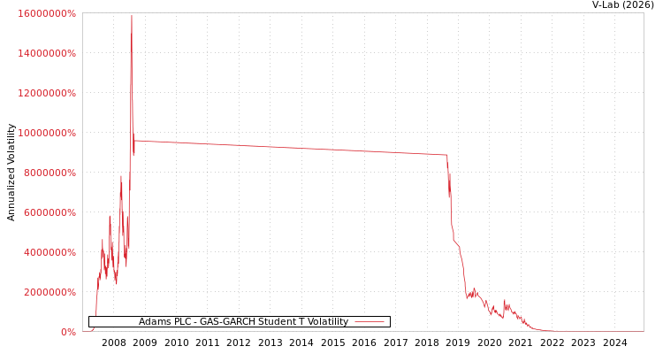 graph of Adams PLC GAS-GARCH-T