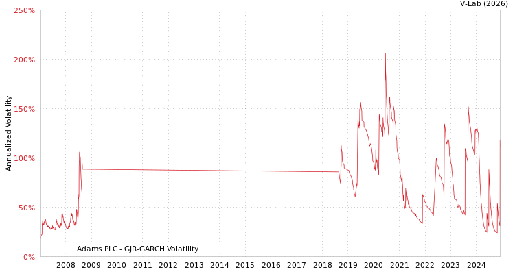 graph of Adams PLC GJR-GARCH