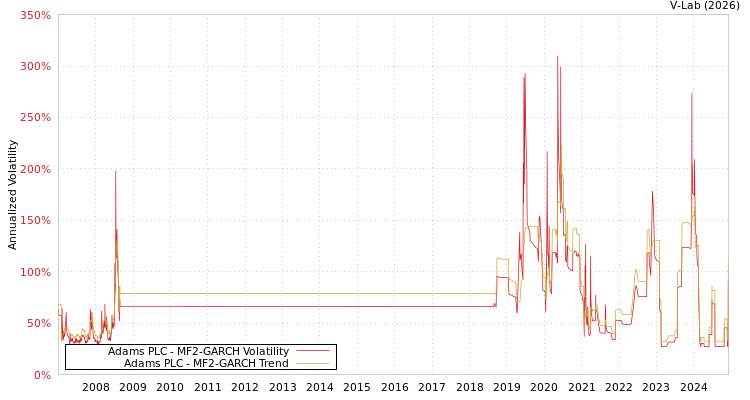 graph of Adams PLC MF2-GARCH