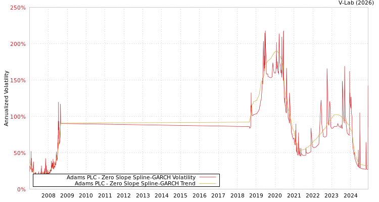 graph of Adams PLC S0GARCH