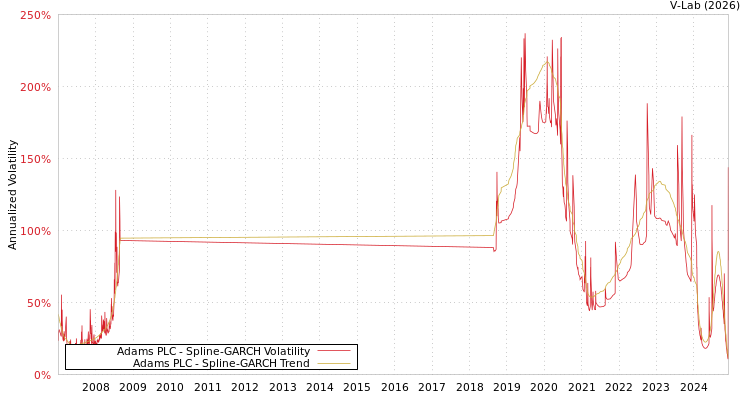 graph of Adams PLC SGARCH