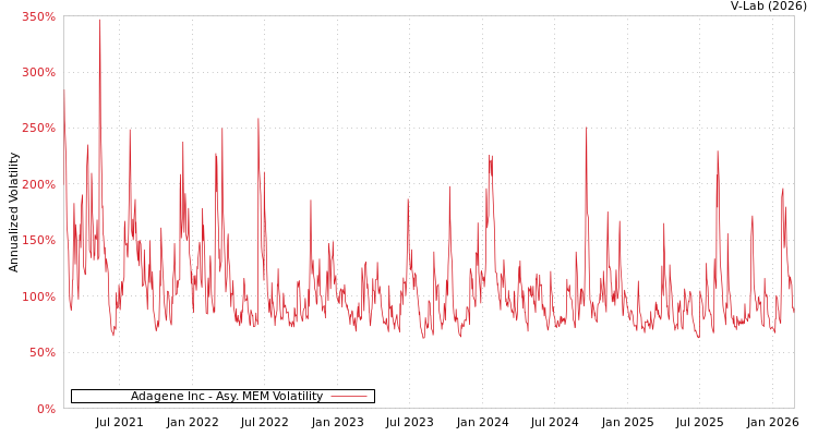 graph of Adagene Inc AMEM