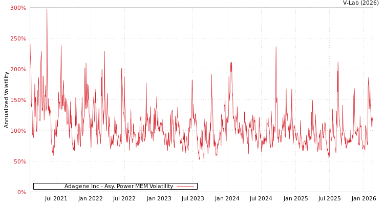 graph of Adagene Inc APMEM