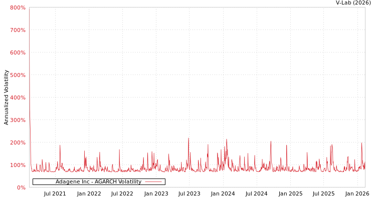 graph of Adagene Inc AGARCH