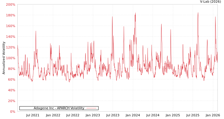 graph of Adagene Inc APARCH