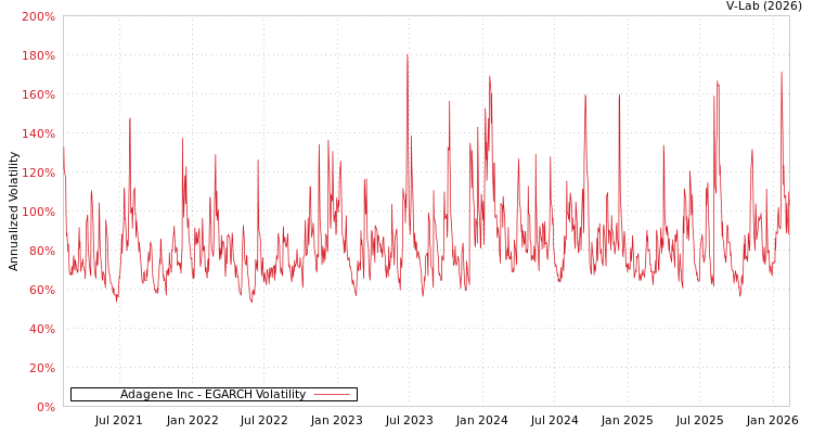graph of Adagene Inc EGARCH