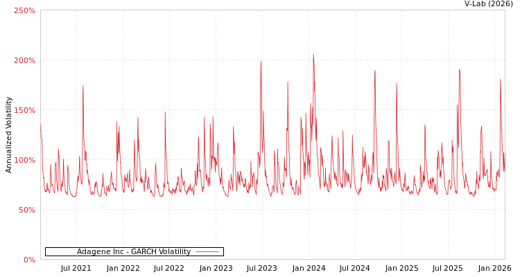 graph of Adagene Inc GARCH