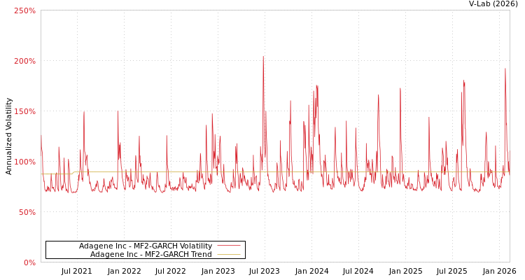 graph of Adagene Inc MF2-GARCH